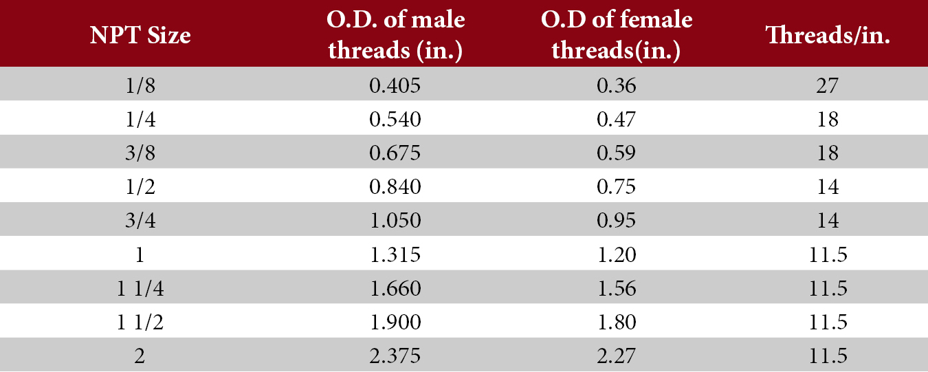 Table showing NPT sizing guide, includes NPT Size, Outer Diameter of male threads, outerdiameter of female threads, and threads per inch